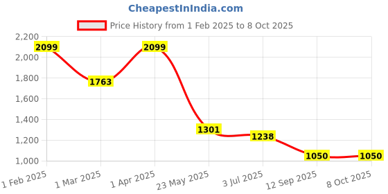 myntra.com TJORI Woven Design Dupatta with Zari tjori Price History Graph from 1 Feb 2025 to 7 Oct 2025