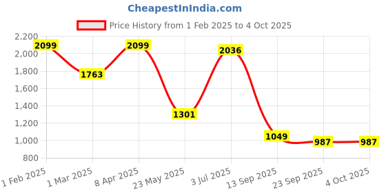 myntra.com TJORI Woven Design Dupatta with Zari tjori Price History Graph from 1 Feb 2025 to 4 Oct 2025