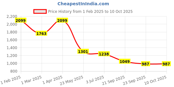 myntra.com TJORI Woven Design Dupatta with Zari tjori Price History Graph from 1 Feb 2025 to 10 Oct 2025