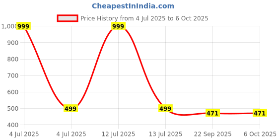 myntra.com TK Creation Girls Printed Mules Flats tk creation Price History Graph from 4 Jul 2025 to 4 Oct 2025