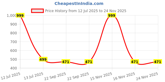 myntra.com TK Creation Girls Printed Mules Flats tk creation Price History Graph from 12 Jul 2025 to 23 Nov 2025