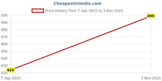 myntra.com TKRB SALES Gold-Plated Artificial Stones Studded & Beaded Mangalsutra tkrb sales Price History Graph from 7 Sep 2025 to 3 Nov 2025