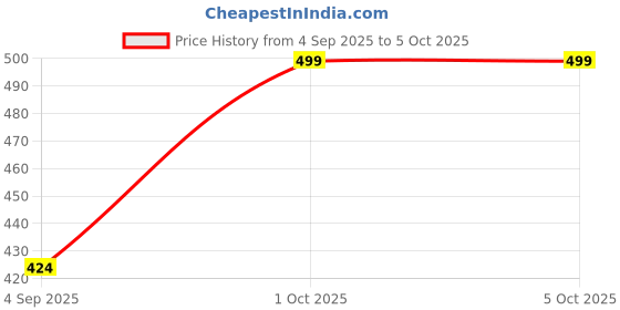 myntra.com TKRB SALES Gold-Plated Artificial Stones Studded & Beaded Mangalsutra tkrb sales Price History Graph from 4 Sep 2025 to 5 Oct 2025