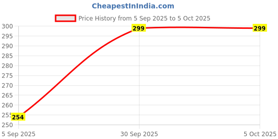 myntra.com TKRB SALES Gold-Plated Artificial Stones Studded Mangalsutra tkrb sales Price History Graph from 5 Sep 2025 to 4 Oct 2025