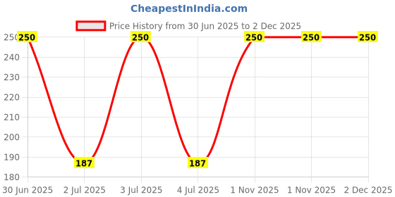 myntra.com TLC 365 Charcoal Tea Tree Leaf Oil Anti-Pollution Face Wash - 100 ml tlc 365 Price History Graph from 30 Jun 2025 to 1 Dec 2025