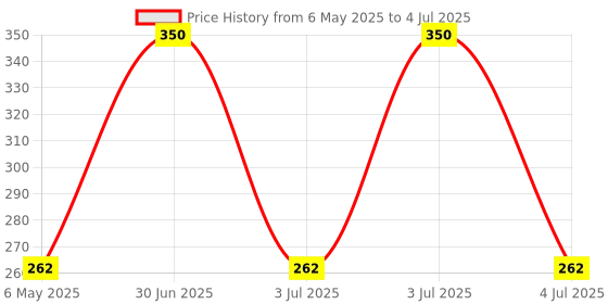 myntra.com TLC 365 Deep Ocean Underarm Roll On- 40 ml tlc 365 Price History Graph from 6 May 2025 to 4 Jul 2025