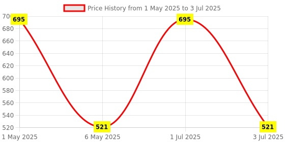 myntra.com TLC 365 Gotu Kola Anti Ageing Night Cream - 50 g tlc 365 Price History Graph from 1 May 2025 to 3 Jul 2025