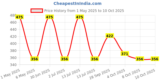 myntra.com TLC 365 Rosemary Reviving And Fortifying Shampoo - 250 ml tlc 365 Price History Graph from 1 May 2025 to 10 Oct 2025