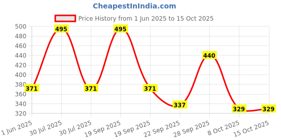 myntra.com TLC 365 Tea Tree, Neem Anti-Dandruff Shampoo- 250 ml tlc 365 Price History Graph from 1 Jun 2025 to 14 Oct 2025