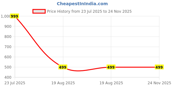 myntra.com TLK-HWB White Memory Foam Filled Cotton Lightweight Sleep Pillow tlk-hwb Price History Graph from 23 Jul 2025 to 24 Nov 2025