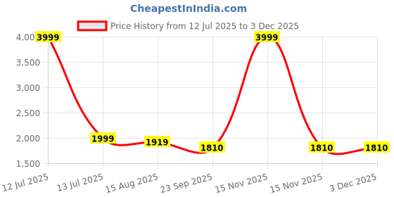 myntra.com tmcretion Kids Striped Round Neck Sweater With Jogger tmcretion Price History Graph from 12 Jul 2025 to 2 Dec 2025