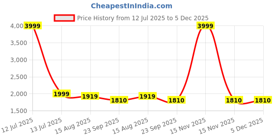 myntra.com tmcretion Unisex Kids T-shirt with Pyjamas tmcretion Price History Graph from 12 Jul 2025 to 5 Dec 2025