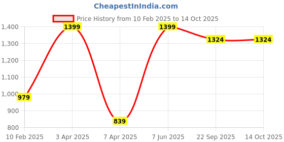 myntra.com TMO Men Printed Sweatshirt tmo Price History Graph from 10 Feb 2025 to 13 Oct 2025