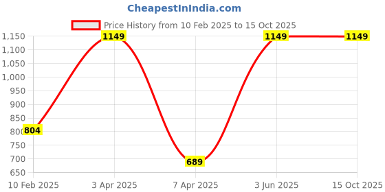 myntra.com TMO Men Printed Sweatshirt tmo Price History Graph from 10 Feb 2025 to 15 Oct 2025