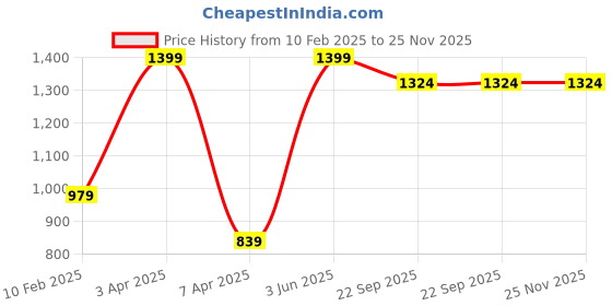 myntra.com TMO Men Printed Sweatshirt tmo Price History Graph from 10 Feb 2025 to 25 Nov 2025