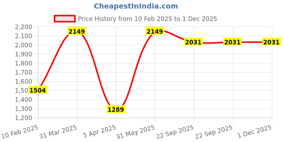 myntra.com TMO Men Sweatshirt tmo Price History Graph from 10 Feb 2025 to 1 Dec 2025