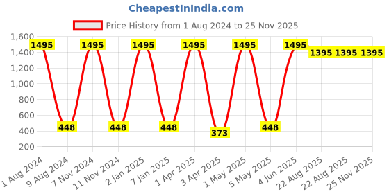 myntra.com TnW Black Solid Genuine Leather Three Fold Wallet tnw Price History Graph from 1 Aug 2024 to 25 Nov 2025