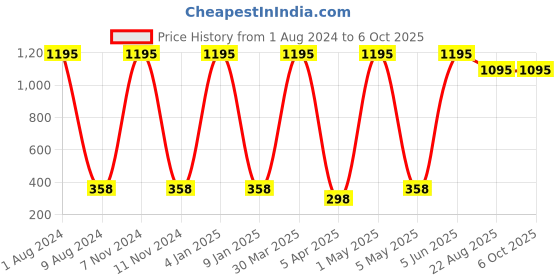 myntra.com TnW Men Beige Solid Handcrafted Two Fold Wallet tnw Price History Graph from 1 Aug 2024 to 6 Oct 2025