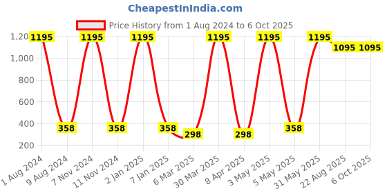 myntra.com TnW Men Beige Solid Handcrafted Two Fold Wallet tnw Price History Graph from 1 Aug 2024 to 6 Oct 2025