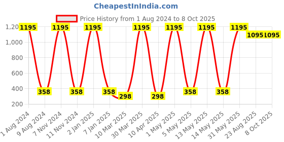 myntra.com TnW Men Beige Solid Handcrafted Two Fold Wallet tnw Price History Graph from 1 Aug 2024 to 8 Oct 2025