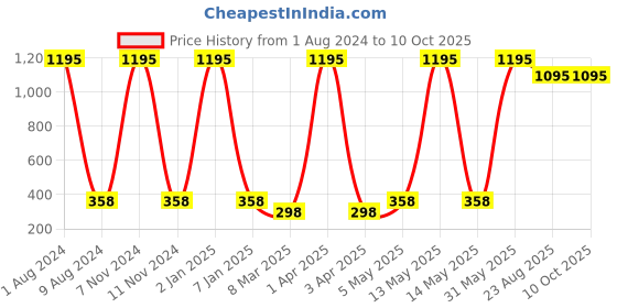 myntra.com TnW Men Beige Solid Handcrafted Two Fold Wallet tnw Price History Graph from 1 Aug 2024 to 10 Oct 2025