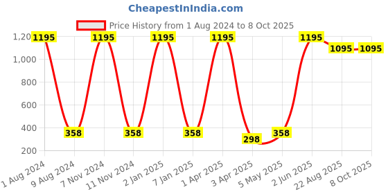 myntra.com TnW Men Beige Solid Two Fold Wallet tnw Price History Graph from 1 Aug 2024 to 8 Oct 2025