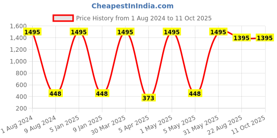 myntra.com TnW Men Black Solid Genuine Leather Two Fold Wallet tnw Price History Graph from 1 Aug 2024 to 11 Oct 2025