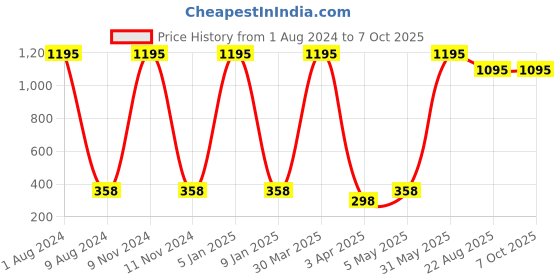 myntra.com TnW Men Black Solid Handcrafted Two Fold Wallet tnw Price History Graph from 1 Aug 2024 to 6 Oct 2025