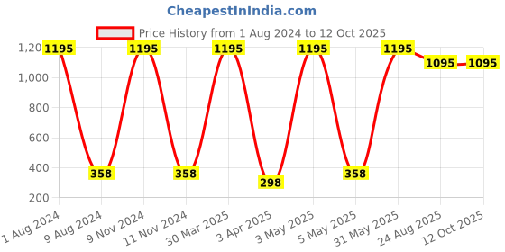 myntra.com TnW Men Blue & Black Colourblocked Two Fold Wallet tnw Price History Graph from 1 Aug 2024 to 12 Oct 2025