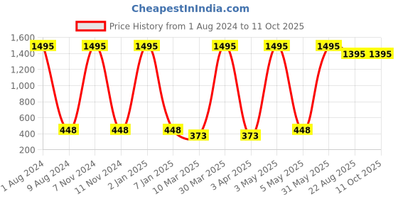 myntra.com TnW Men Brown Solid Two Fold Leather Wallet tnw Price History Graph from 1 Aug 2024 to 10 Oct 2025