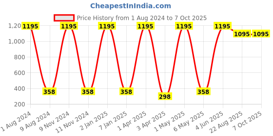 myntra.com TnW Men Brown Solid Two Fold Wallet tnw Price History Graph from 1 Aug 2024 to 7 Oct 2025