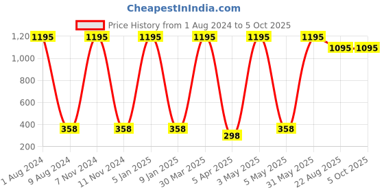 myntra.com TnW Men Brown Solid Two Fold Wallet tnw Price History Graph from 1 Aug 2024 to 5 Oct 2025