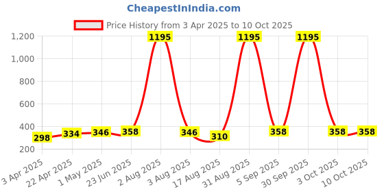 myntra.com TnW Men Cut Work Two Fold Wallet tnw Price History Graph from 3 Apr 2025 to 9 Oct 2025