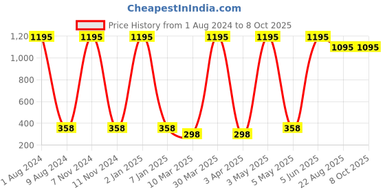 myntra.com TnW Men Maroon Solid Two Fold Wallet tnw Price History Graph from 1 Aug 2024 to 8 Oct 2025