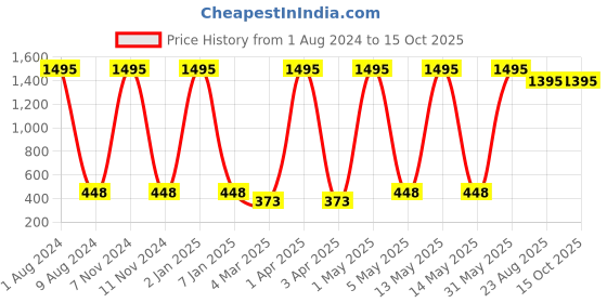 myntra.com TnW Men Tan Brown Solid Genuine Leather Two Fold Wallet tnw Price History Graph from 1 Aug 2024 to 15 Oct 2025