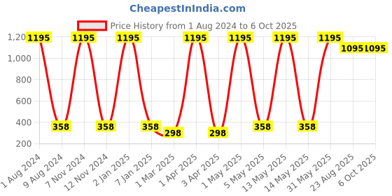 myntra.com TnW Men Tan Brown Solid Three Fold Wallet tnw Price History Graph from 1 Aug 2024 to 6 Oct 2025