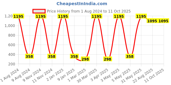 myntra.com TnW Men Tan-Brown Solid Two Fold Wallet tnw Price History Graph from 1 Aug 2024 to 10 Oct 2025