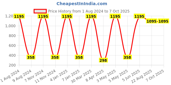 myntra.com TnW Men Tan Brown Solid Two Fold Wallet tnw Price History Graph from 1 Aug 2024 to 7 Oct 2025