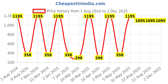 myntra.com TnW Men Tan Brown Textured Two-Fold Genuine Leather Wallet tnw Price History Graph from 1 Aug 2024 to 2 Dec 2025