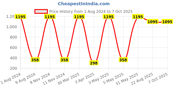 myntra.com TnW Men Tan Brown Textured Two Fold Wallet tnw Price History Graph from 1 Aug 2024 to 7 Oct 2025
