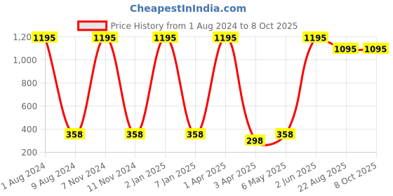 myntra.com TnW Men Tan Solid Two Fold Wallet tnw Price History Graph from 1 Aug 2024 to 7 Oct 2025