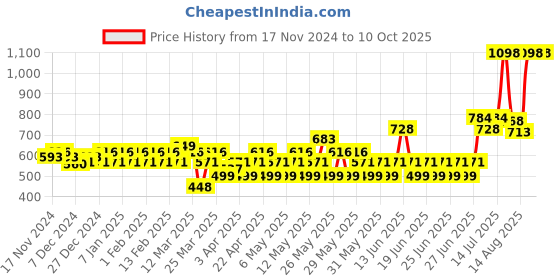 myntra.com TNW the natural wash 2-Pcs Amla Shampoo for Controlling Breakage & Thinning - 200 ml each tnw the natural wash Price History Graph from 17 Nov 2024 to 10 Oct 2025