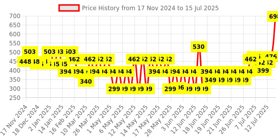 myntra.com TNW the natural wash 2pc Vitamin C Face Toner with Niacinamide & Witch Hazel - 100 ml each tnw the natural wash Price History Graph from 17 Nov 2024 to 15 Jul 2025