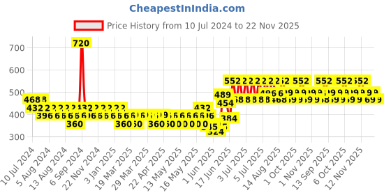 myntra.com TNW the natural wash 4 In 1 Stack Up Your Shade Lipstick 6.4g - Jukebox 02 tnw the natural wash Price History Graph from 10 Jul 2024 to 22 Nov 2025