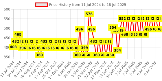 myntra.com TNW the natural wash 4 In 1 Stack Up Your Shade Lipstick 6.4g - Playlist 01 tnw the natural wash Price History Graph from 11 Jul 2024 to 9 Jul 2025