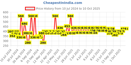 myntra.com TNW the natural wash Amla Shampoo for Controlling Breakage & Thinning - 200 ml tnw the natural wash Price History Graph from 10 Jul 2024 to 9 Oct 2025
