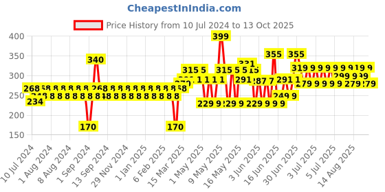 myntra.com TNW the natural wash Baby Sunscreen With Calendula Extracts & Mango Butter SPF30 - 50g tnw the natural wash Price History Graph from 10 Jul 2024 to 13 Oct 2025