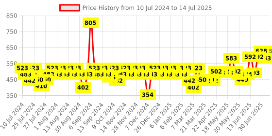 myntra.com TNW the natural wash Banana Conditioner With Neem Comb tnw the natural wash Price History Graph from 10 Jul 2024 to 14 Jul 2025