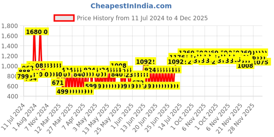myntra.com TNW the natural wash Banana Shampoo With  Black Seed Serum & Conditioner tnw the natural wash Price History Graph from 11 Jul 2024 to 3 Dec 2025