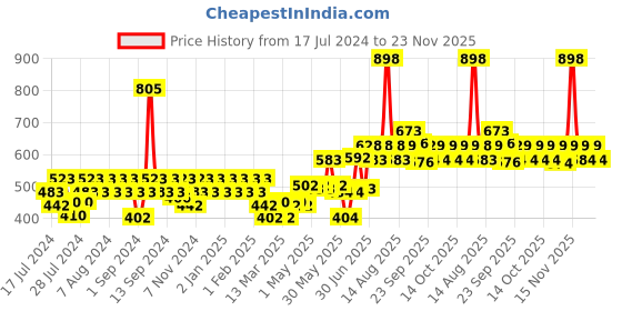 myntra.com TNW the natural wash Banana Shampoo With Neem comb tnw the natural wash Price History Graph from 17 Jul 2024 to 23 Nov 2025